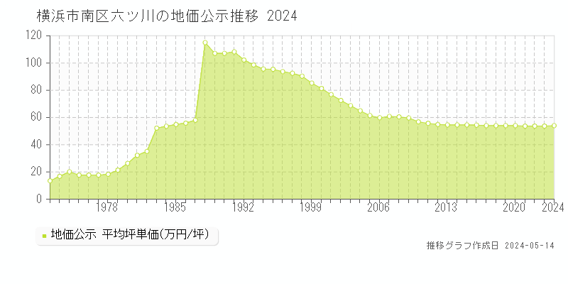 横浜市南区六ツ川の地価公示推移グラフ 