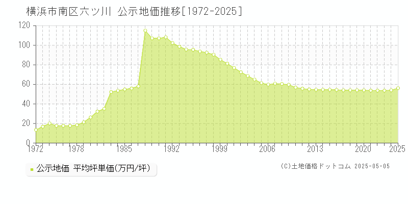 六ツ川(横浜市南区)の公示地価推移グラフ(坪単価)[1972-2025年]