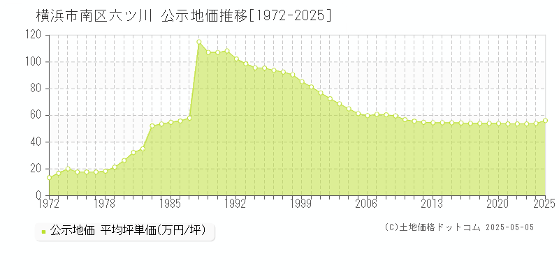 横浜市南区六ツ川の地価公示推移グラフ 