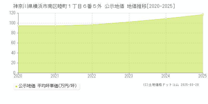 神奈川県横浜市南区睦町１丁目６番５外 公示地価 地価推移[2020-2025]
