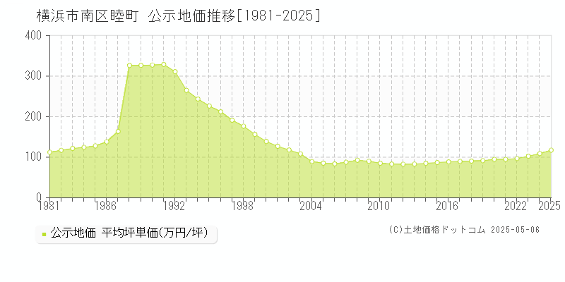 睦町(横浜市南区)の公示地価推移グラフ(坪単価)[1981-2025年]