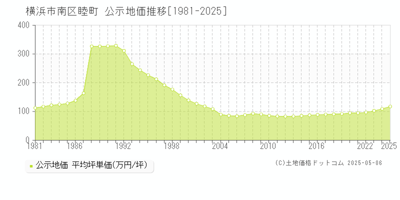 横浜市南区睦町の地価公示推移グラフ 