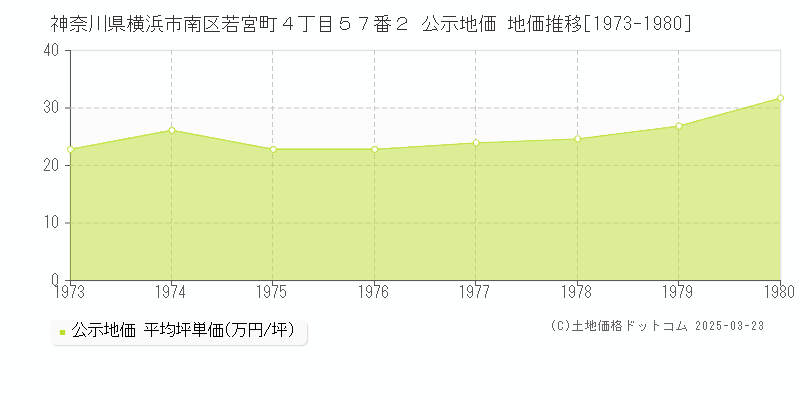 神奈川県横浜市南区若宮町４丁目５７番２ 公示地価 地価推移[1973-1980]