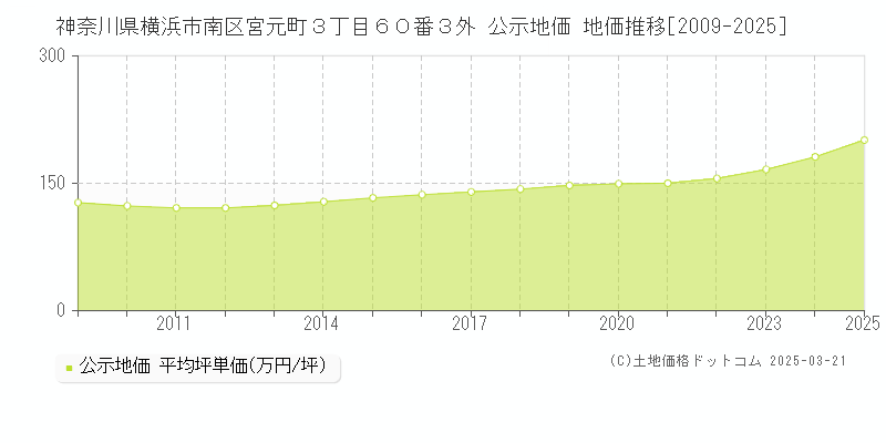 神奈川県横浜市南区宮元町３丁目６０番３外 公示地価 地価推移[2009-2025]