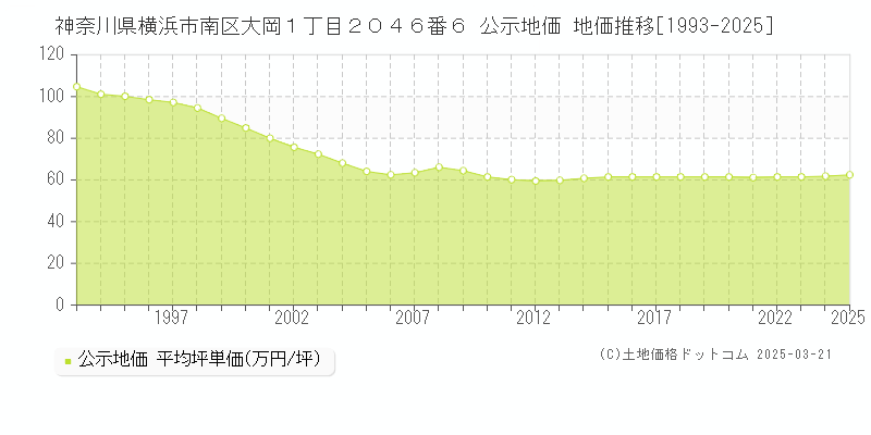 神奈川県横浜市南区大岡１丁目２０４６番６ 公示地価 地価推移[1993-2025]