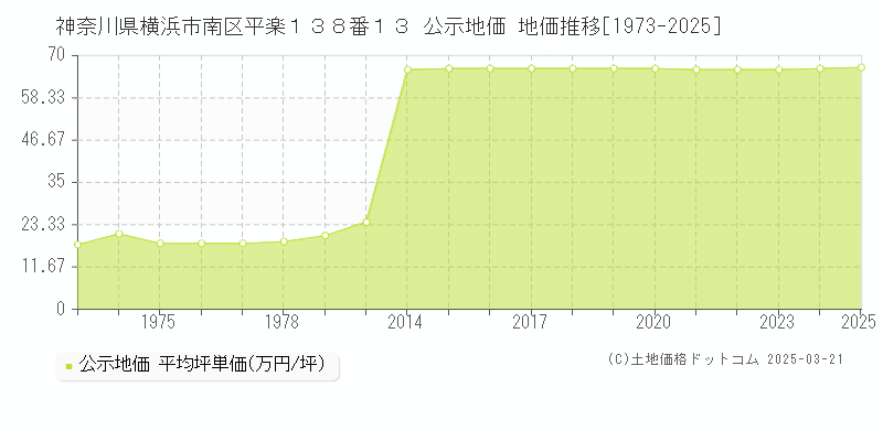 神奈川県横浜市南区平楽１３８番１３ 公示地価 地価推移[1973-2025]