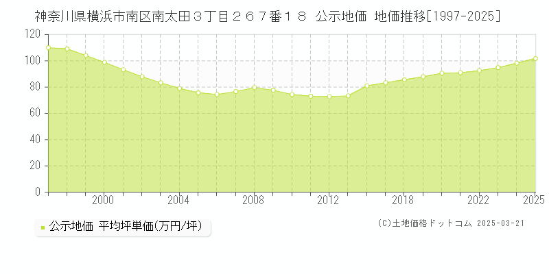 神奈川県横浜市南区南太田３丁目２６７番１８ 公示地価 地価推移[1997-2025]