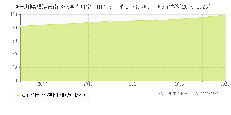 神奈川県横浜市南区弘明寺町字前田１８４番６ 公示地価 地価推移[2016-2025]