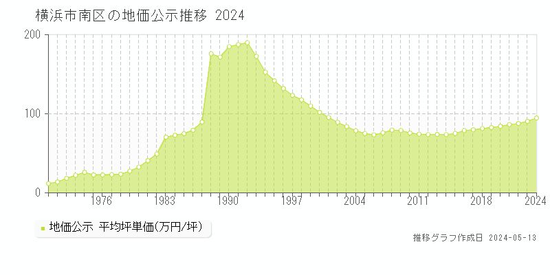 横浜市南区全域の地価公示推移グラフ 