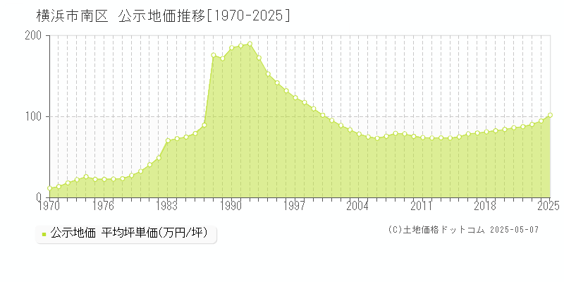 横浜市南区(神奈川県)の公示地価推移グラフ(坪単価)[1970-2025年]