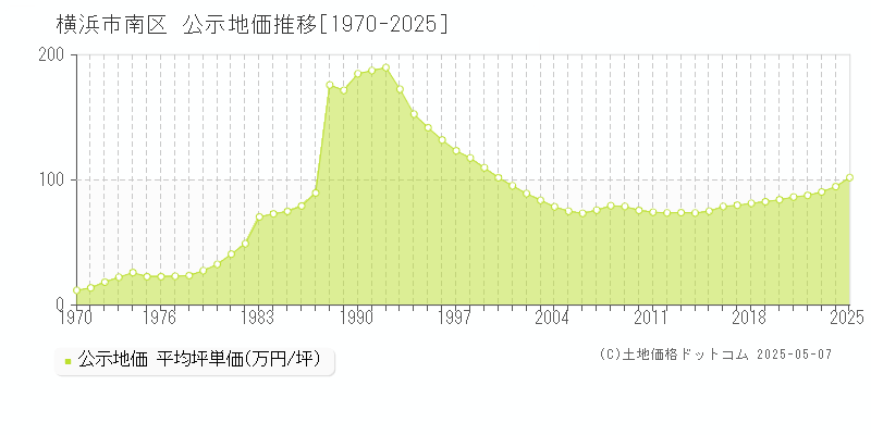 横浜市南区の地価公示推移グラフ 