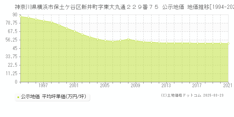 神奈川県横浜市保土ケ谷区新井町字東大丸通２２９番７５ 公示地価 地価推移[1994-2021]