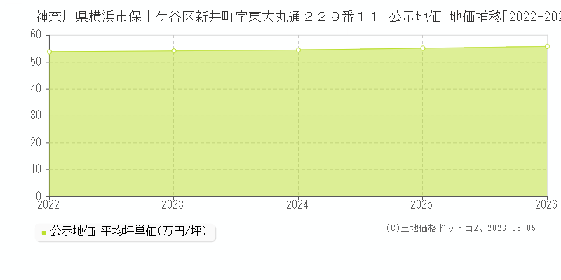 神奈川県横浜市保土ケ谷区新井町字東大丸通２２９番１１ 公示価格 地価推移[2022-2025]