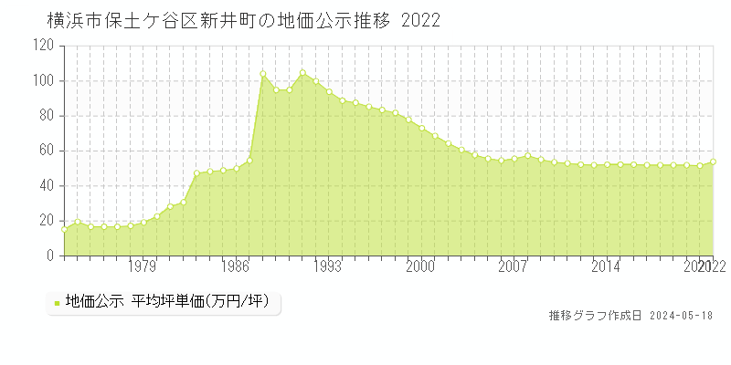 横浜市保土ケ谷区新井町の地価公示推移グラフ 