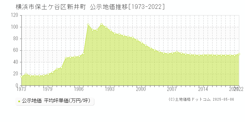 新井町(横浜市保土ケ谷区)の公示地価推移グラフ(坪単価)[1973-2022年]