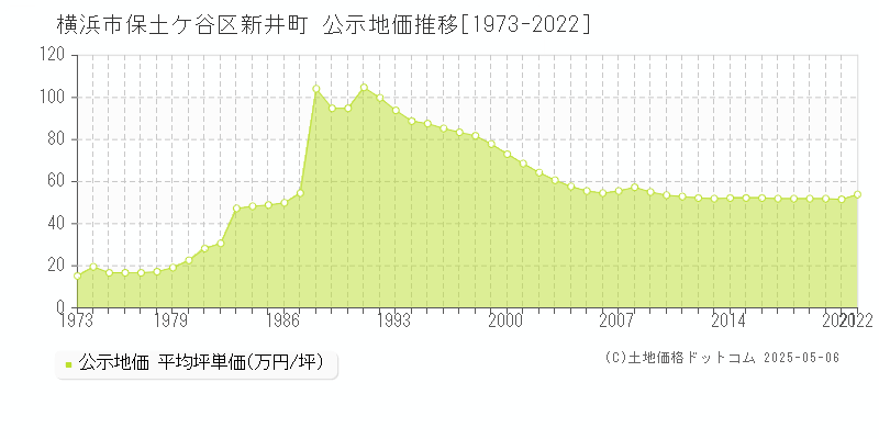 横浜市保土ケ谷区新井町の地価公示推移グラフ 