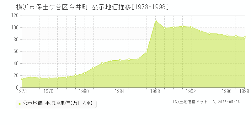 今井町(横浜市保土ケ谷区)の公示地価推移グラフ(坪単価)[1973-1998年]