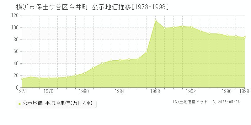 横浜市保土ケ谷区今井町の地価公示推移グラフ 