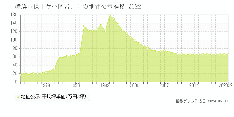 横浜市保土ケ谷区岩井町の地価公示推移グラフ 