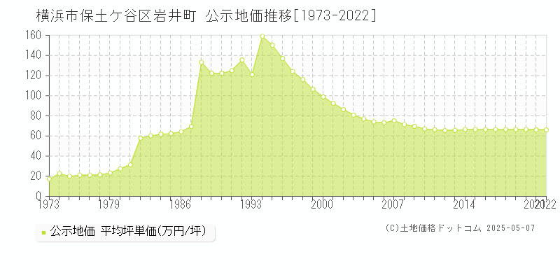 岩井町(横浜市保土ケ谷区)の公示地価推移グラフ(坪単価)[1973-2022年]