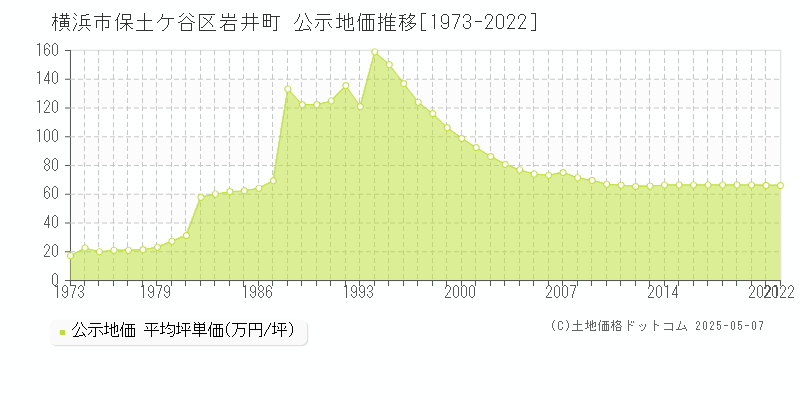 横浜市保土ケ谷区岩井町の地価公示推移グラフ 