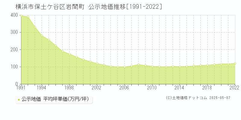 岩間町(横浜市保土ケ谷区)の公示地価推移グラフ(坪単価)[1991-2022年]