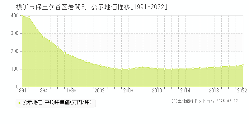 横浜市保土ケ谷区岩間町の地価公示推移グラフ 