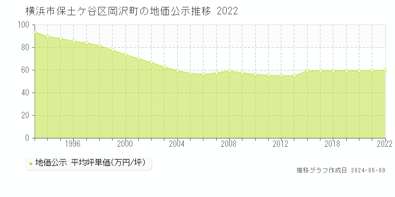 横浜市保土ケ谷区岡沢町の地価公示推移グラフ 
