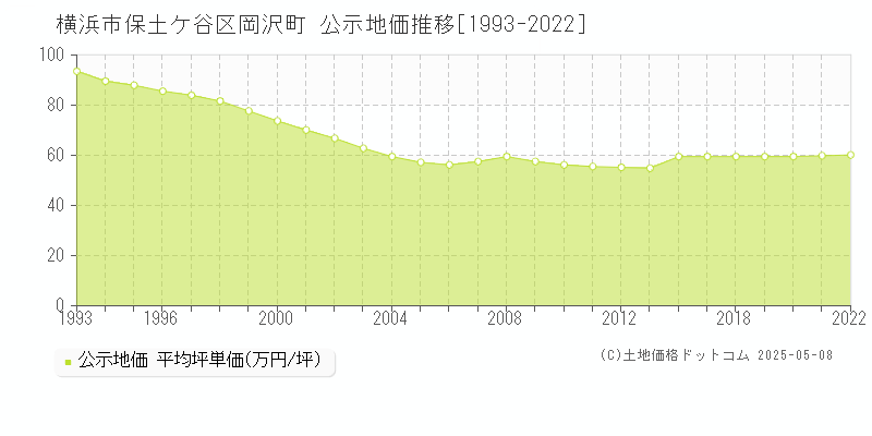 横浜市保土ケ谷区岡沢町の地価公示推移グラフ 