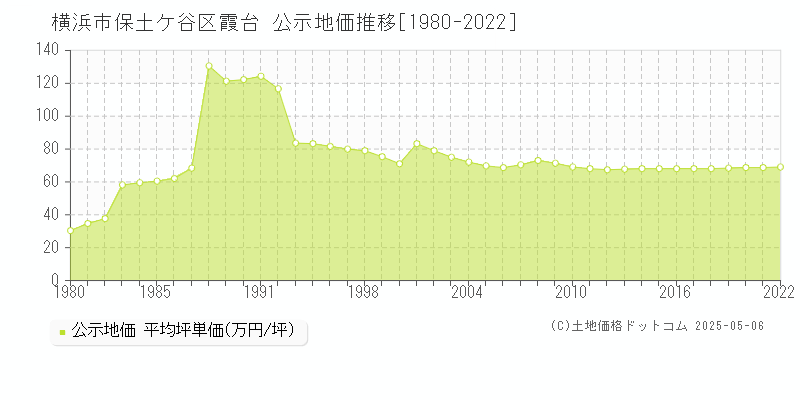 霞台(横浜市保土ケ谷区)の公示地価推移グラフ(坪単価)[1980-2022年]