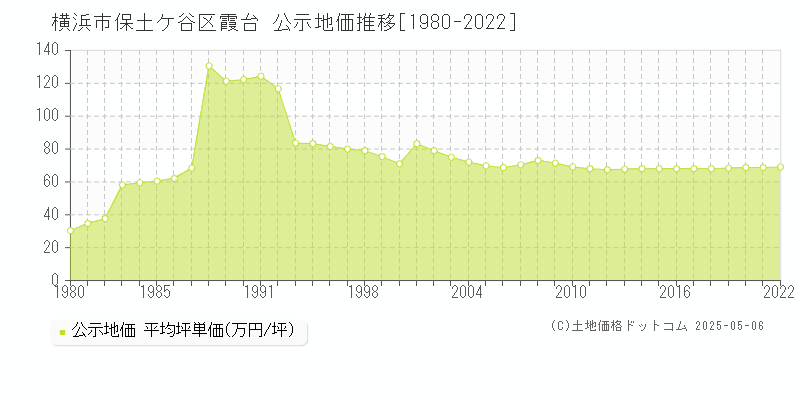 横浜市保土ケ谷区霞台の地価公示推移グラフ 