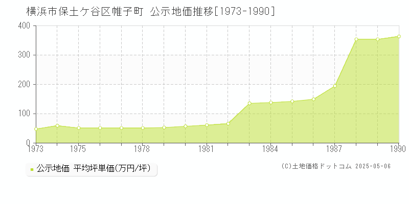 帷子町(横浜市保土ケ谷区)の公示地価推移グラフ(坪単価)[1973-1990年]