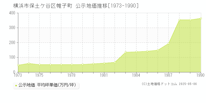 横浜市保土ケ谷区帷子町の地価公示推移グラフ 