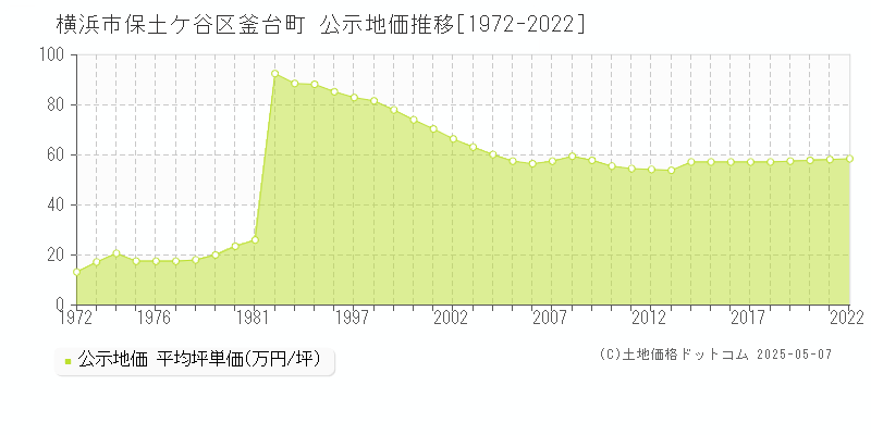 釜台町(横浜市保土ケ谷区)の公示地価推移グラフ(坪単価)[1972-2022年]