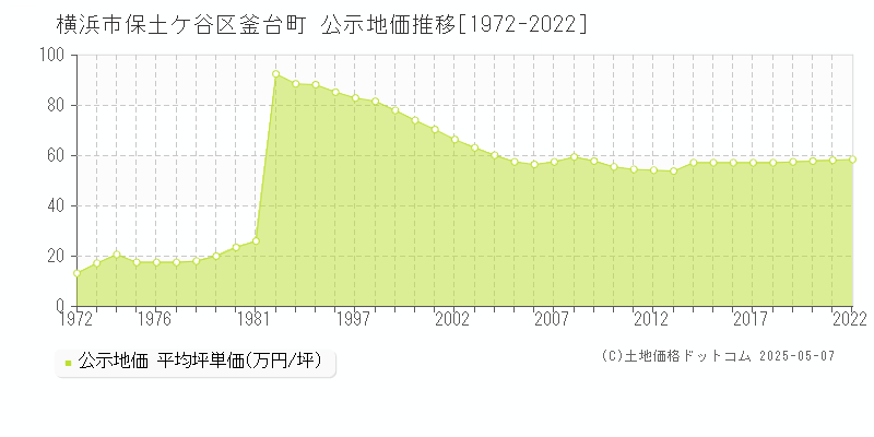 横浜市保土ケ谷区釜台町の地価公示推移グラフ 