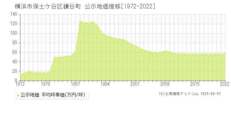 鎌谷町(横浜市保土ケ谷区)の公示地価推移グラフ(坪単価)[1972-2022年]