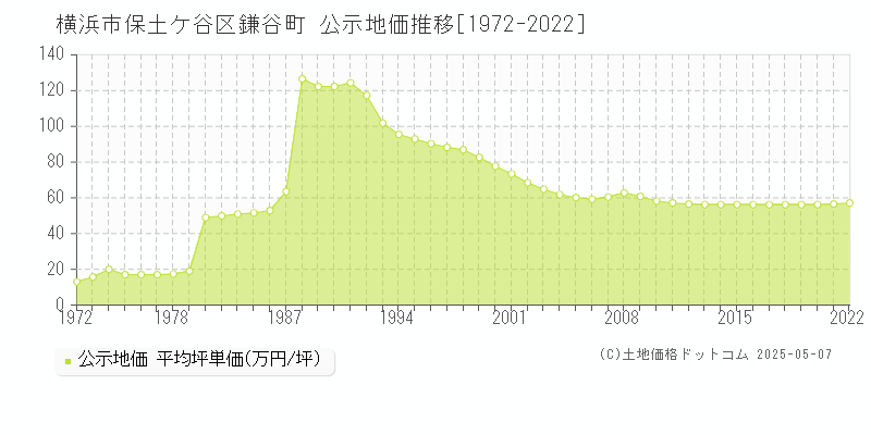 横浜市保土ケ谷区鎌谷町の地価公示推移グラフ 