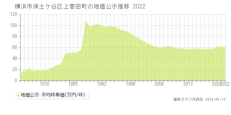 横浜市保土ケ谷区上菅田町の地価公示推移グラフ 