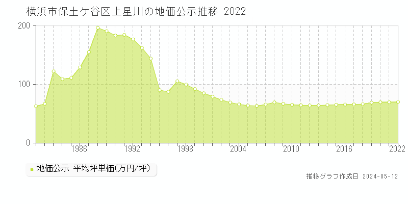 横浜市保土ケ谷区上星川の地価公示推移グラフ 