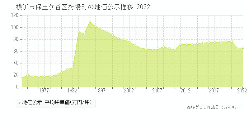 横浜市保土ケ谷区狩場町の地価公示推移グラフ 