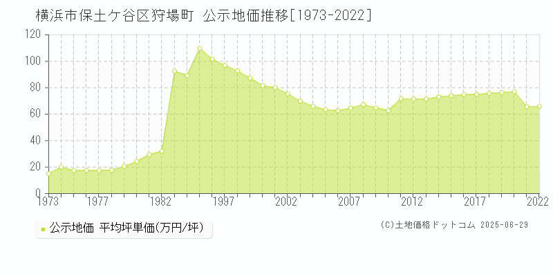 狩場町(横浜市保土ケ谷区)の公示地価推移グラフ(坪単価)[1973-2022年]