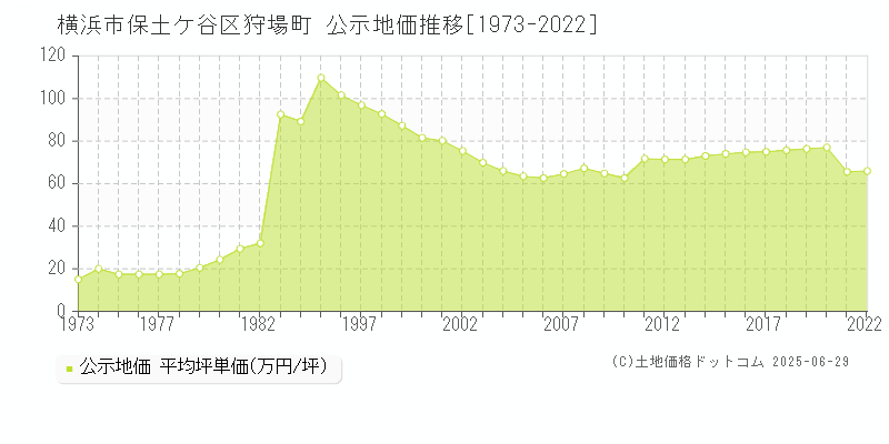 横浜市保土ケ谷区狩場町の地価公示推移グラフ 