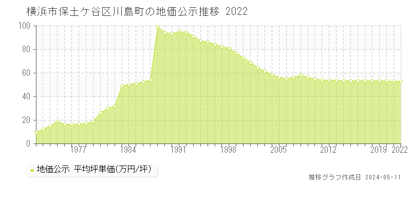 横浜市保土ケ谷区川島町の地価公示推移グラフ 