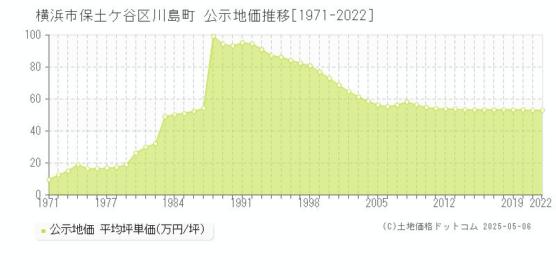 川島町(横浜市保土ケ谷区)の公示地価推移グラフ(坪単価)[1971-2022年]