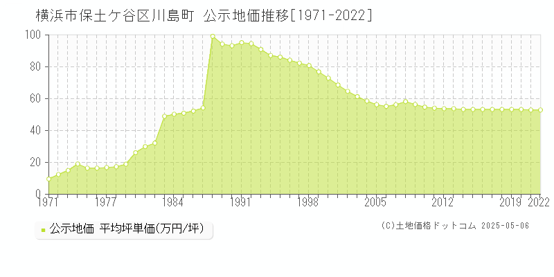 横浜市保土ケ谷区川島町の地価公示推移グラフ 