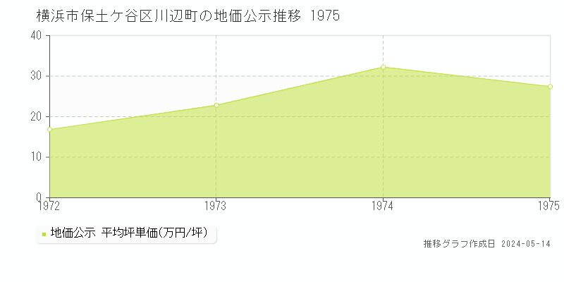 横浜市保土ケ谷区川辺町の地価公示推移グラフ 