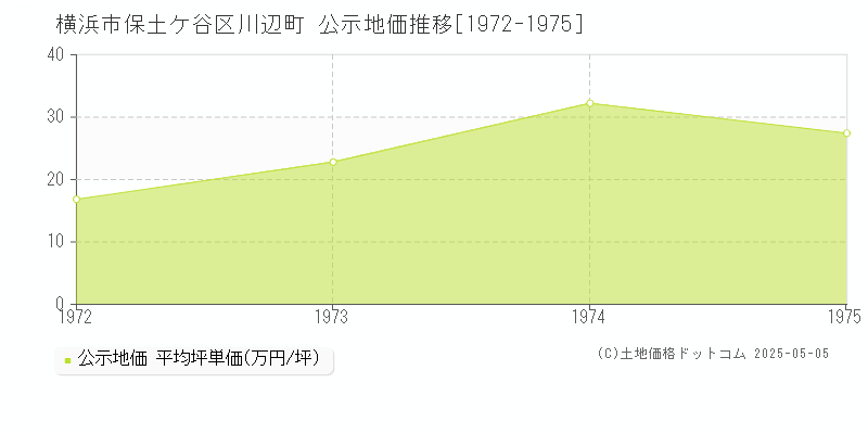 川辺町(横浜市保土ケ谷区)の公示地価推移グラフ(坪単価)[1972-1975年]