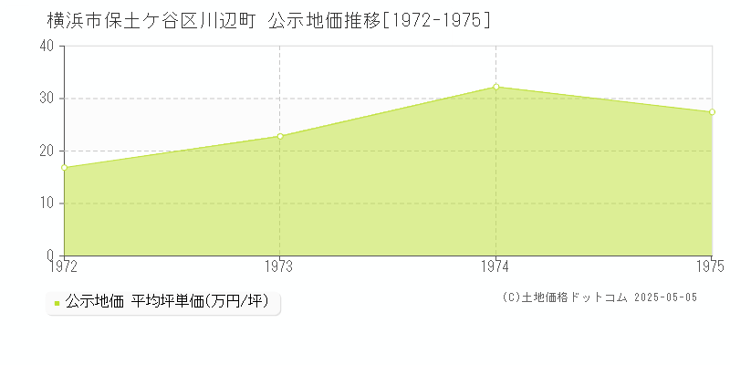 横浜市保土ケ谷区川辺町の地価公示推移グラフ 