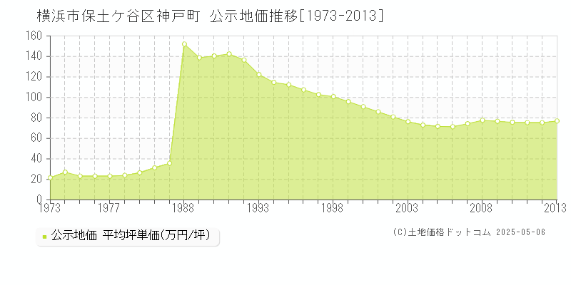 神戸町(横浜市保土ケ谷区)の公示地価推移グラフ(坪単価)[1973-2013年]