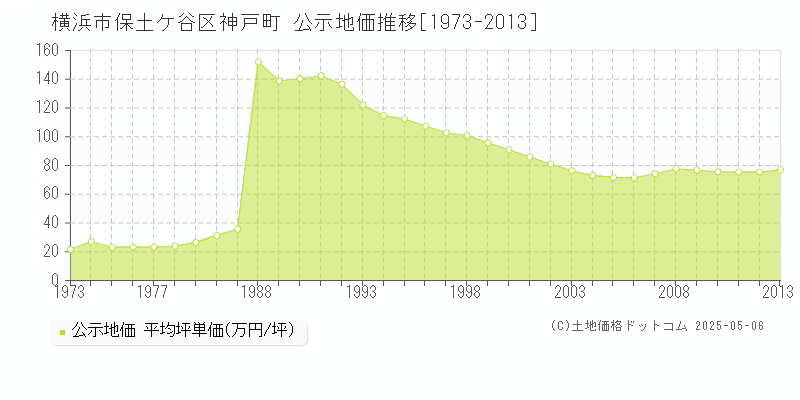 横浜市保土ケ谷区神戸町の地価公示推移グラフ 